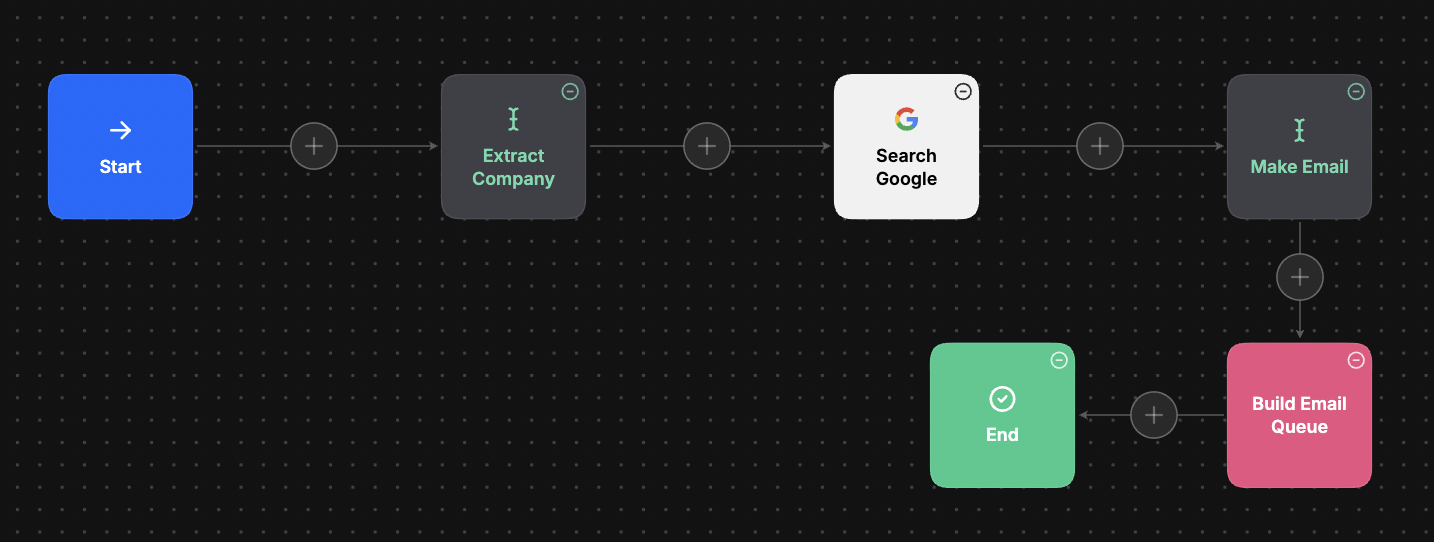BuildEmail subflow: extract company, fresh Google search, generate the personalized email, queue for send.
