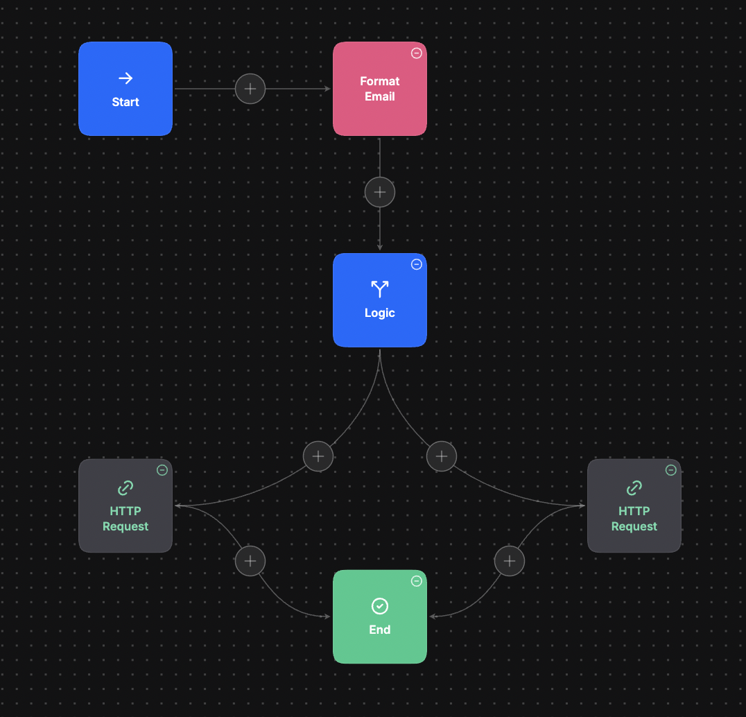 SendEmail subflow: format the email, route via Logic to the correct sender's HTTP endpoint, end.