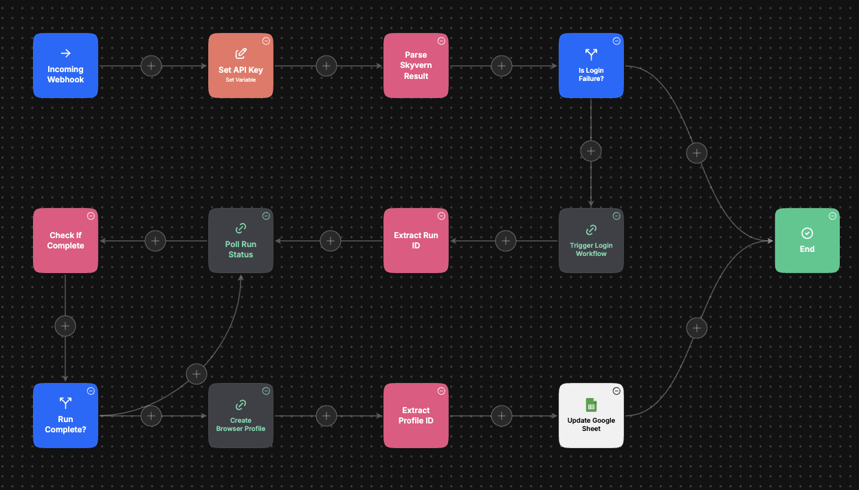 FB Refresh Agent flow: Incoming Webhook → Set API Key → Parse Skyvern Result → Is Login Failure? (no → End; yes →) Trigger Login Workflow → Extract Run ID → Poll Run Status → Check If Complete → Run Complete? (no → loop back to Poll Run Status; yes →) Create Browser Profile → Extract Profile ID → Update Google Sheet → End. The refresh agent calls a different Skyvern workflow than the cross-list — one whose only behavior is logging into Facebook and persisting the authenticated session as a saved browser profile, which the cross-list agent picks up on its next scheduled run.