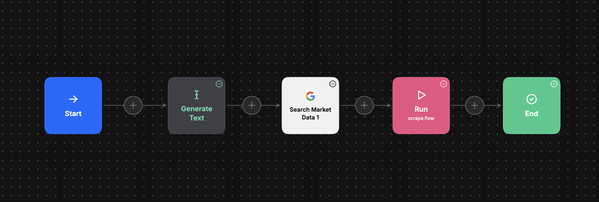 Find Sources subflow: generate text, search market data, run scrape.flow, end.