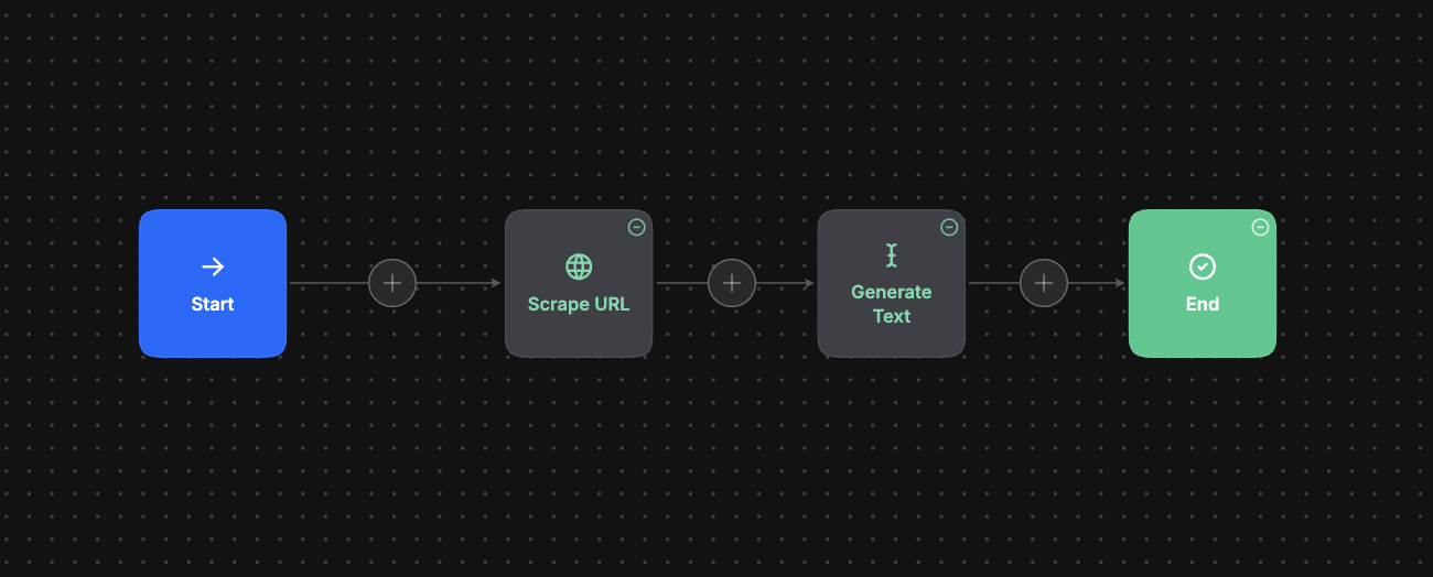 Scrape Sources subflow: start, scrape URL, generate text, end.