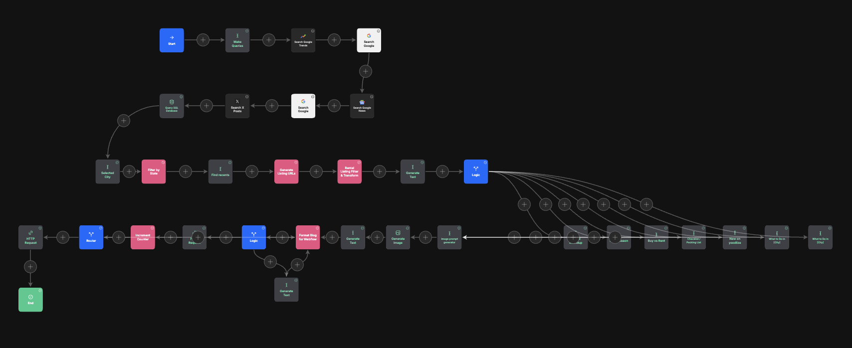 BuildPost Flow — the full generation pipeline (filtering, listing block, hero image, internal links, brand voice)